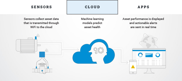 NTN Guardian Condition Monitoring